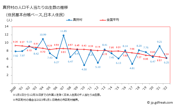 グラフ 真狩村(ﾏｯｶﾘﾑﾗ 北海道)の人口と世帯 住民千人当たりの出生数（住民基本台帳ベース）