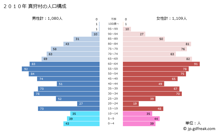 グラフ 真狩村(ﾏｯｶﾘﾑﾗ 北海道)の人口と世帯 2010年の人口ピラミッド
