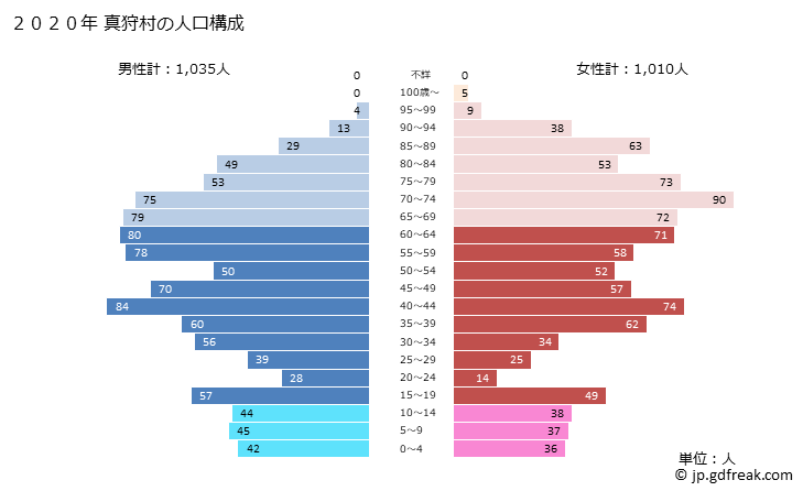 グラフ 真狩村(ﾏｯｶﾘﾑﾗ 北海道)の人口と世帯 2020年の人口ピラミッド