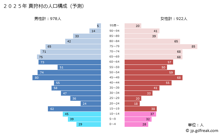 グラフ 真狩村(ﾏｯｶﾘﾑﾗ 北海道)の人口と世帯 2025年の人口ピラミッド