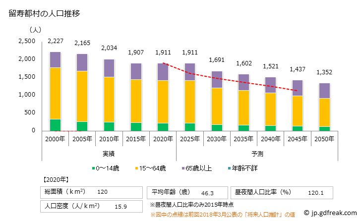 グラフ 留寿都村(ﾙｽﾂﾑﾗ 北海道)の人口と世帯 人口推移