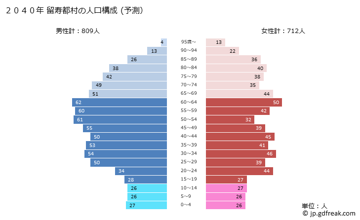 グラフ 留寿都村(ﾙｽﾂﾑﾗ 北海道)の人口と世帯 2040年の人口ピラミッド（予測）
