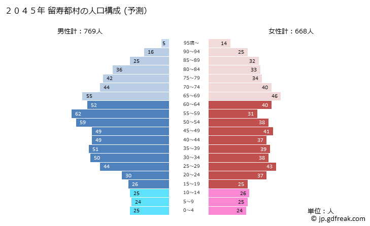 グラフ 留寿都村(ﾙｽﾂﾑﾗ 北海道)の人口と世帯 2045年の人口ピラミッド（予測）