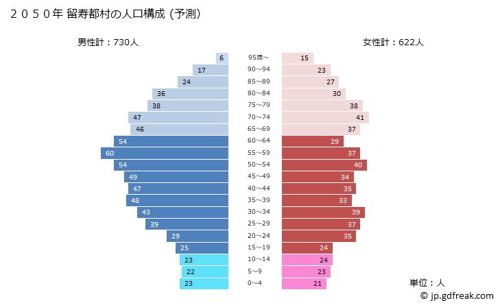 グラフ 留寿都村(ﾙｽﾂﾑﾗ 北海道)の人口と世帯 2050年の人口ピラミッド（予測）