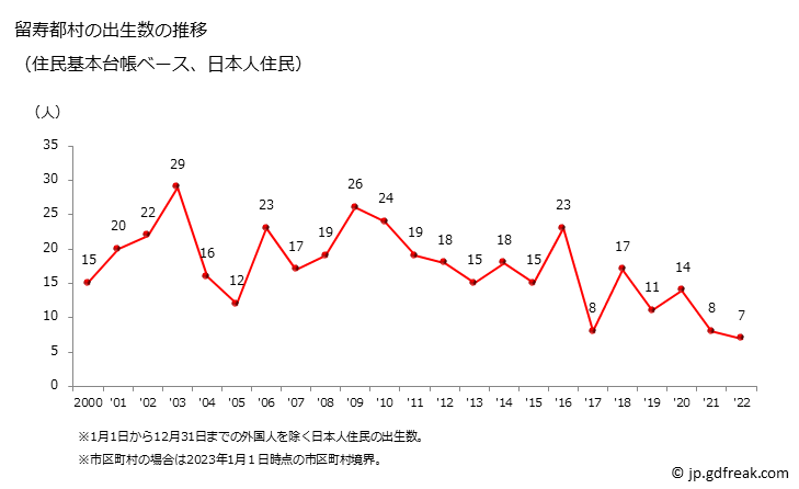 グラフ 留寿都村(ﾙｽﾂﾑﾗ 北海道)の人口と世帯 出生数推移（住民基本台帳ベース）