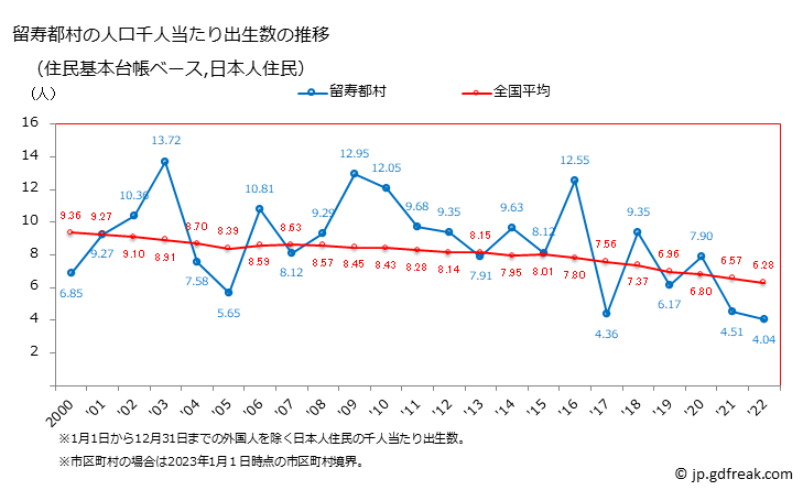 グラフ 留寿都村(ﾙｽﾂﾑﾗ 北海道)の人口と世帯 住民千人当たりの出生数（住民基本台帳ベース）