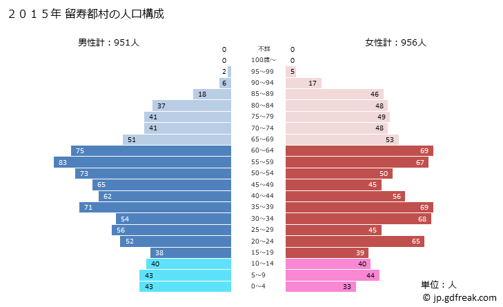 グラフ 留寿都村(ﾙｽﾂﾑﾗ 北海道)の人口と世帯 2015年の人口ピラミッド