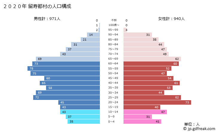 グラフ 留寿都村(ﾙｽﾂﾑﾗ 北海道)の人口と世帯 2020年の人口ピラミッド