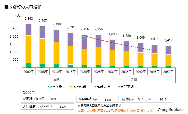 グラフ 喜茂別町(ｷﾓﾍﾞﾂﾁｮｳ 北海道)の人口と世帯 人口推移