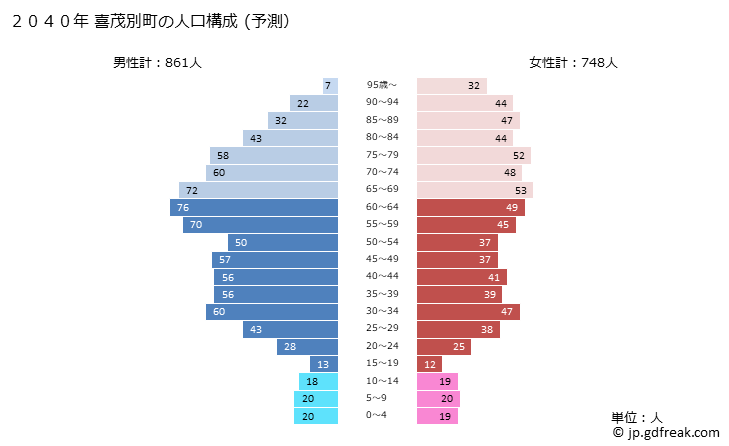 グラフ 喜茂別町(ｷﾓﾍﾞﾂﾁｮｳ 北海道)の人口と世帯 2040年の人口ピラミッド（予測）