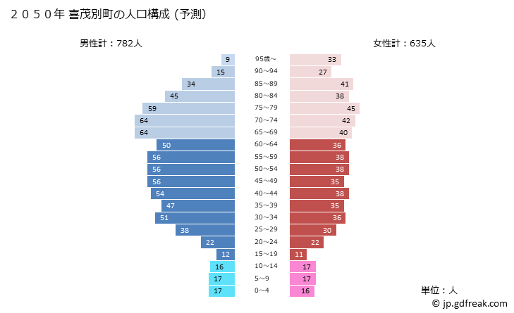 グラフ 喜茂別町(ｷﾓﾍﾞﾂﾁｮｳ 北海道)の人口と世帯 2050年の人口ピラミッド（予測）