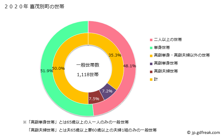 グラフ 喜茂別町(ｷﾓﾍﾞﾂﾁｮｳ 北海道)の人口と世帯 世帯数とその構成