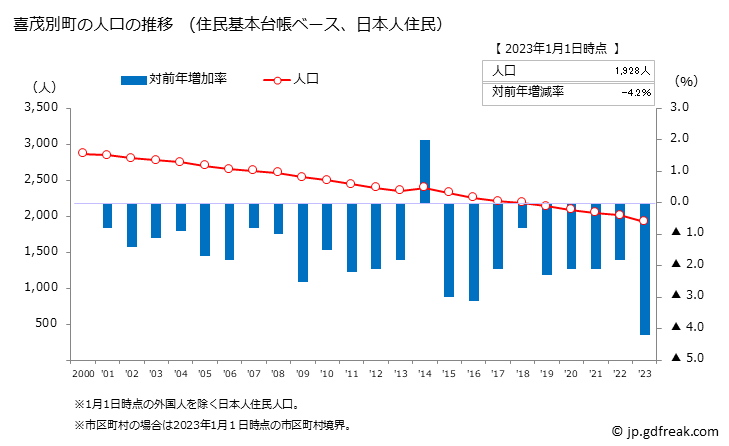 グラフ 喜茂別町(ｷﾓﾍﾞﾂﾁｮｳ 北海道)の人口と世帯 人口推移（住民基本台帳ベース）