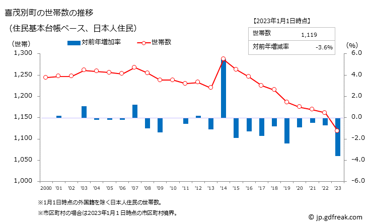 グラフ 喜茂別町(ｷﾓﾍﾞﾂﾁｮｳ 北海道)の人口と世帯 世帯数推移（住民基本台帳ベース）