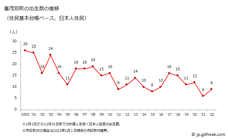 グラフ 喜茂別町(ｷﾓﾍﾞﾂﾁｮｳ 北海道)の人口と世帯 出生数推移（住民基本台帳ベース）