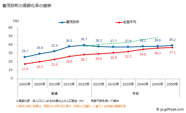 グラフ 喜茂別町(ｷﾓﾍﾞﾂﾁｮｳ 北海道)の人口と世帯 高齢化率の推移