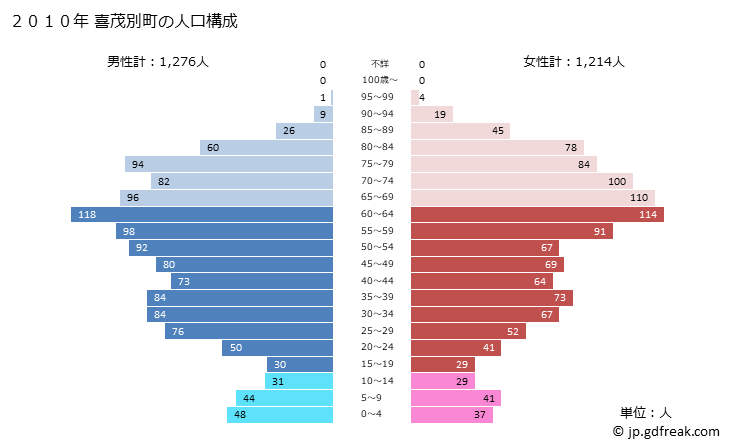 グラフ 喜茂別町(ｷﾓﾍﾞﾂﾁｮｳ 北海道)の人口と世帯 2010年の人口ピラミッド