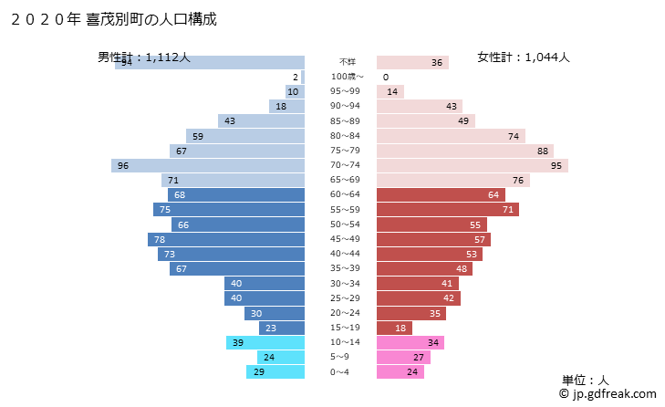 グラフ 喜茂別町(ｷﾓﾍﾞﾂﾁｮｳ 北海道)の人口と世帯 2020年の人口ピラミッド