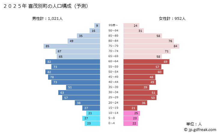 グラフ 喜茂別町(ｷﾓﾍﾞﾂﾁｮｳ 北海道)の人口と世帯 2025年の人口ピラミッド