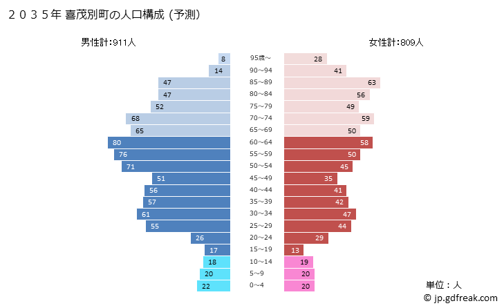 グラフ 喜茂別町(ｷﾓﾍﾞﾂﾁｮｳ 北海道)の人口と世帯 2035年の人口ピラミッド（予測）