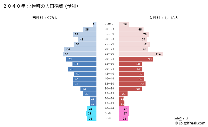 グラフ 京極町(ｷｮｳｺﾞｸﾁｮｳ 北海道)の人口と世帯 2040年の人口ピラミッド（予測）