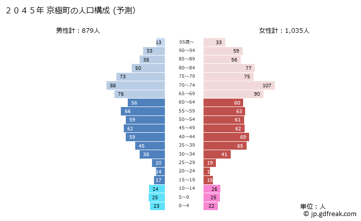 グラフ 京極町(ｷｮｳｺﾞｸﾁｮｳ 北海道)の人口と世帯 2045年の人口ピラミッド（予測）