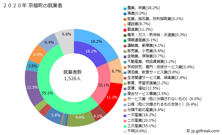 グラフ 京極町(ｷｮｳｺﾞｸﾁｮｳ 北海道)の人口と世帯 就業者数とその産業構成