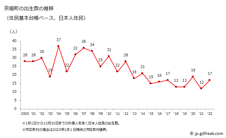 グラフ 京極町(ｷｮｳｺﾞｸﾁｮｳ 北海道)の人口と世帯 出生数推移（住民基本台帳ベース）