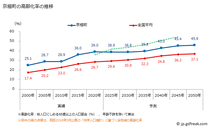 グラフ 京極町(ｷｮｳｺﾞｸﾁｮｳ 北海道)の人口と世帯 高齢化率の推移