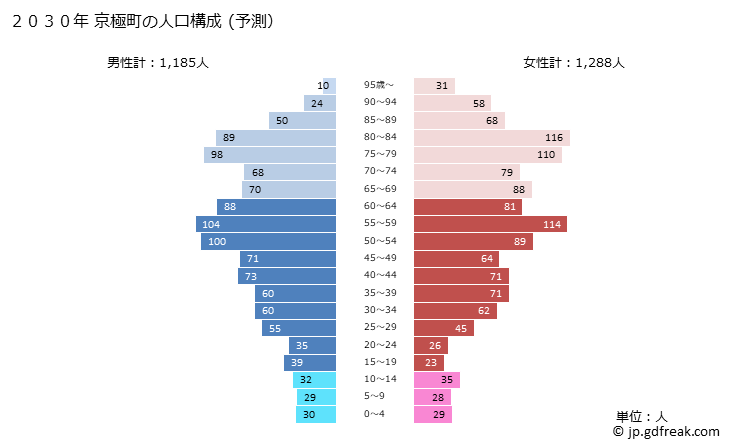 グラフ 京極町(ｷｮｳｺﾞｸﾁｮｳ 北海道)の人口と世帯 2030年の人口ピラミッド（予測）