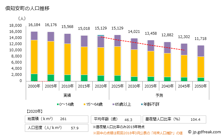 グラフ 倶知安町(ｸｯﾁｬﾝﾁｮｳ 北海道)の人口と世帯 人口推移