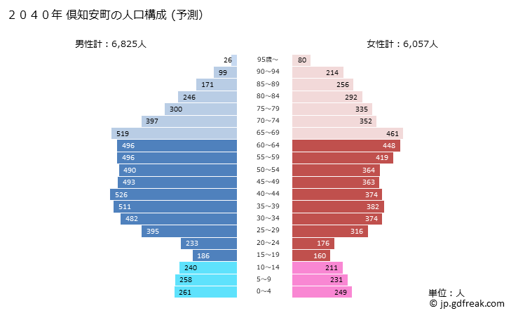 グラフ 倶知安町(ｸｯﾁｬﾝﾁｮｳ 北海道)の人口と世帯 2040年の人口ピラミッド（予測）