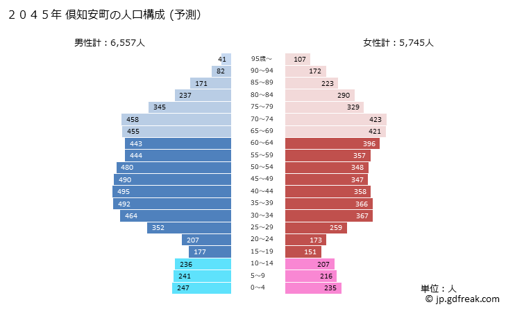 グラフ 倶知安町(ｸｯﾁｬﾝﾁｮｳ 北海道)の人口と世帯 2045年の人口ピラミッド（予測）