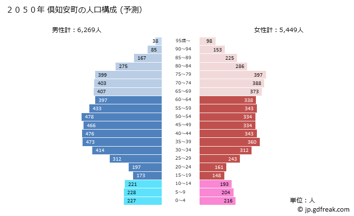 グラフ 倶知安町(ｸｯﾁｬﾝﾁｮｳ 北海道)の人口と世帯 2050年の人口ピラミッド（予測）