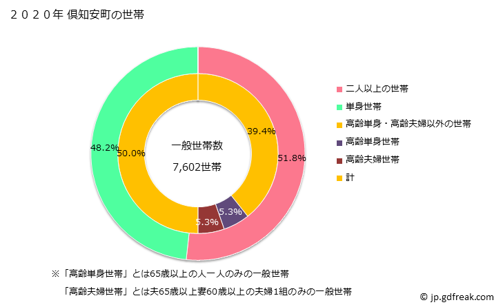 グラフ 倶知安町(ｸｯﾁｬﾝﾁｮｳ 北海道)の人口と世帯 世帯数とその構成