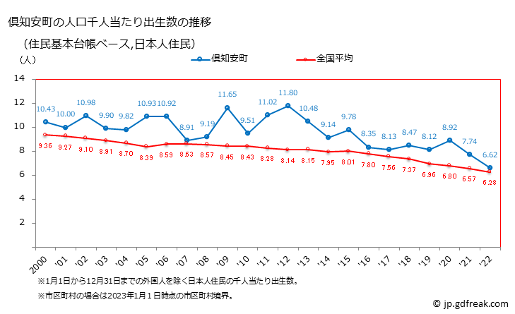 グラフ 倶知安町(ｸｯﾁｬﾝﾁｮｳ 北海道)の人口と世帯 住民千人当たりの出生数（住民基本台帳ベース）