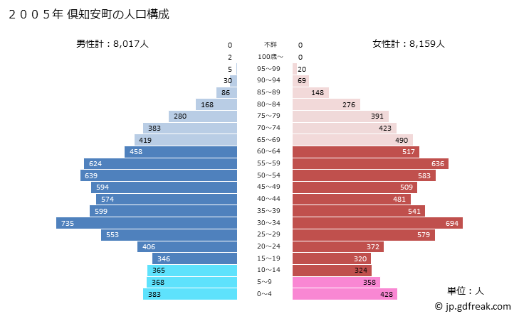 グラフ 倶知安町(ｸｯﾁｬﾝﾁｮｳ 北海道)の人口と世帯 2005年の人口ピラミッド