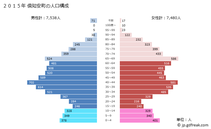 グラフ 倶知安町(ｸｯﾁｬﾝﾁｮｳ 北海道)の人口と世帯 2015年の人口ピラミッド