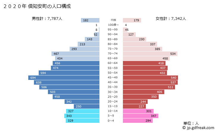 グラフ 倶知安町(ｸｯﾁｬﾝﾁｮｳ 北海道)の人口と世帯 2020年の人口ピラミッド