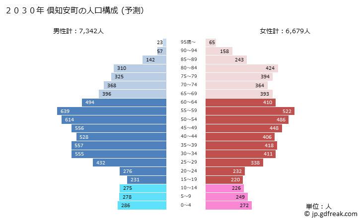 グラフ 倶知安町(ｸｯﾁｬﾝﾁｮｳ 北海道)の人口と世帯 2030年の人口ピラミッド（予測）