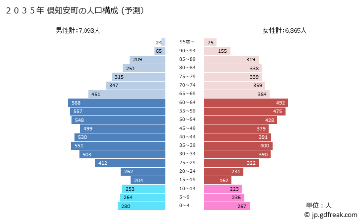 グラフ 倶知安町(ｸｯﾁｬﾝﾁｮｳ 北海道)の人口と世帯 2035年の人口ピラミッド（予測）