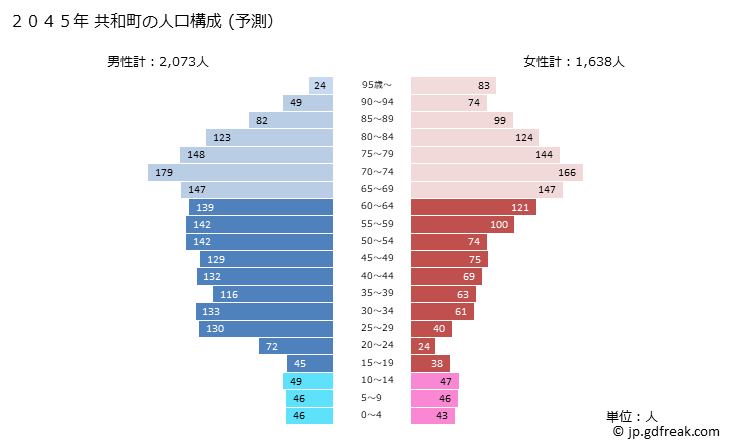 グラフ 共和町(ｷｮｳﾜﾁｮｳ 北海道)の人口と世帯 2045年の人口ピラミッド（予測）
