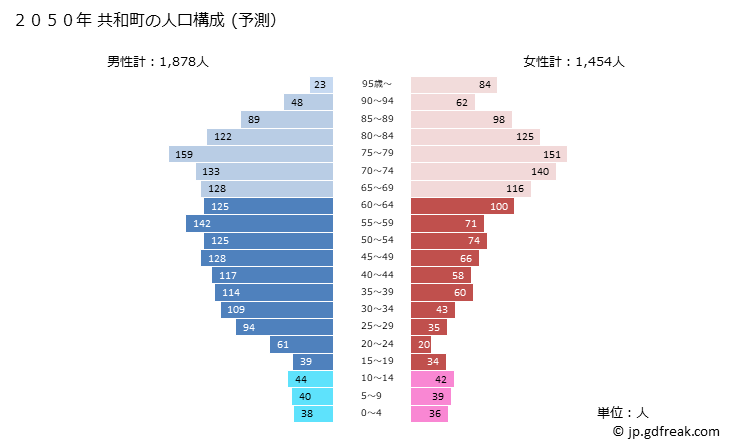 グラフ 共和町(ｷｮｳﾜﾁｮｳ 北海道)の人口と世帯 2050年の人口ピラミッド（予測）