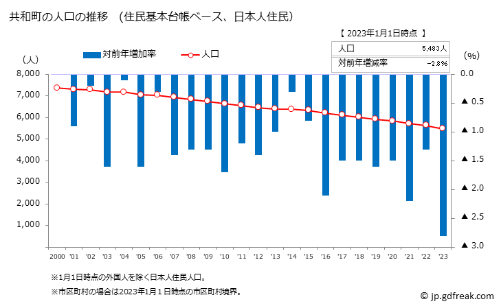 グラフ 共和町(ｷｮｳﾜﾁｮｳ 北海道)の人口と世帯 人口推移（住民基本台帳ベース）