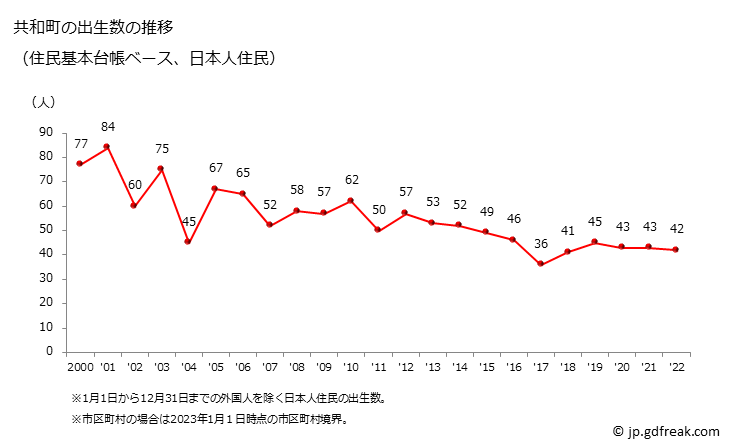グラフ 共和町(ｷｮｳﾜﾁｮｳ 北海道)の人口と世帯 出生数推移（住民基本台帳ベース）