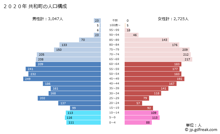 グラフ 共和町(ｷｮｳﾜﾁｮｳ 北海道)の人口と世帯 2020年の人口ピラミッド