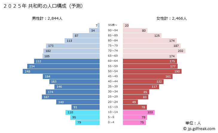 グラフ 共和町(ｷｮｳﾜﾁｮｳ 北海道)の人口と世帯 2025年の人口ピラミッド