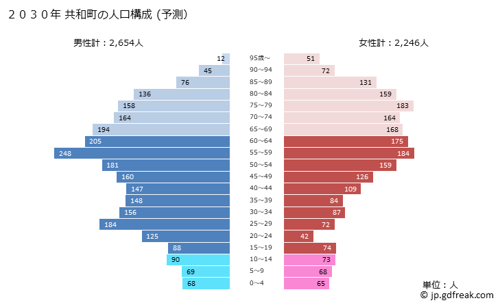 グラフ 共和町(ｷｮｳﾜﾁｮｳ 北海道)の人口と世帯 2030年の人口ピラミッド（予測）