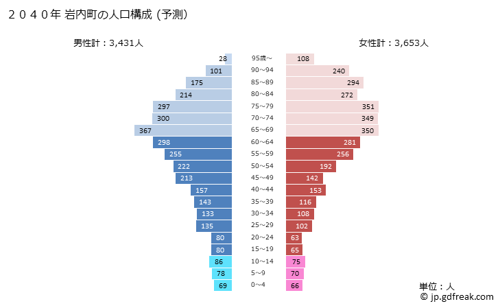 グラフ 岩内町(ｲﾜﾅｲﾁｮｳ 北海道)の人口と世帯 2040年の人口ピラミッド（予測）