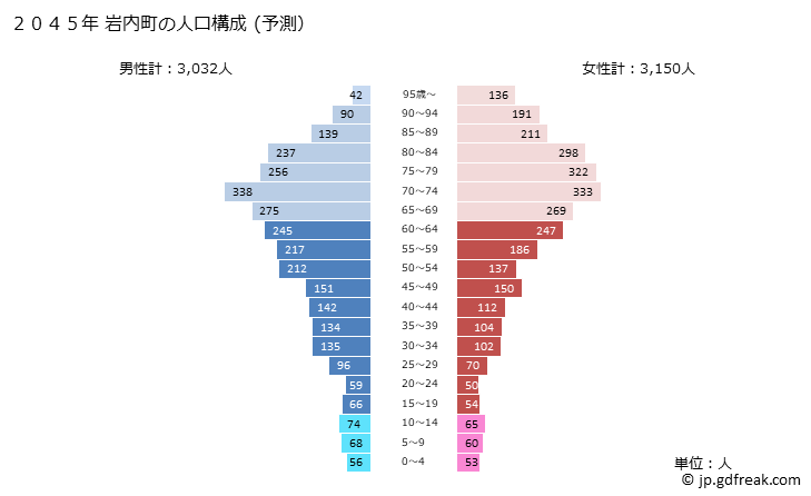 グラフ 岩内町(ｲﾜﾅｲﾁｮｳ 北海道)の人口と世帯 2045年の人口ピラミッド（予測）